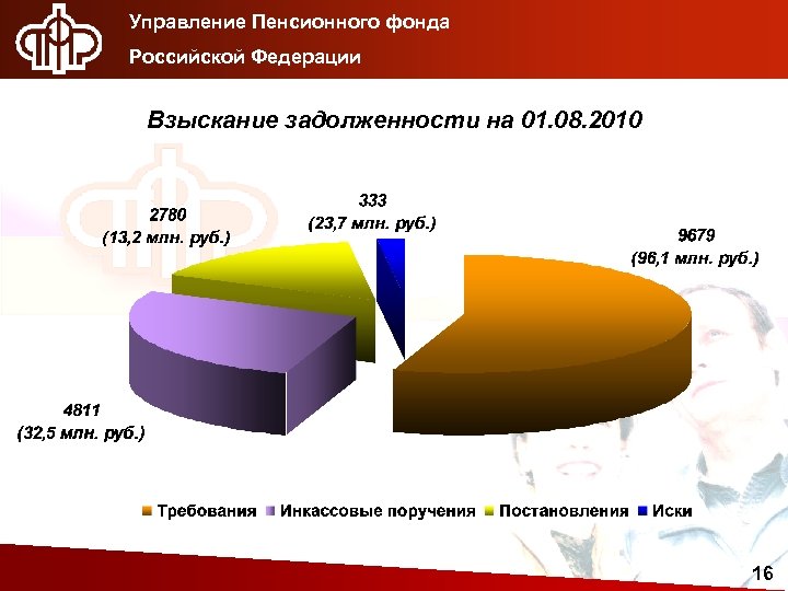 Управление Пенсионного фонда Российской Федерации Взыскание задолженности на 01. 08. 2010 16 