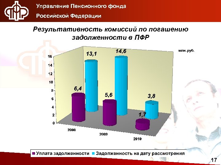 Управление Пенсионного фонда Российской Федерации Результативность комиссий по погашению задолженности в ПФР 17 