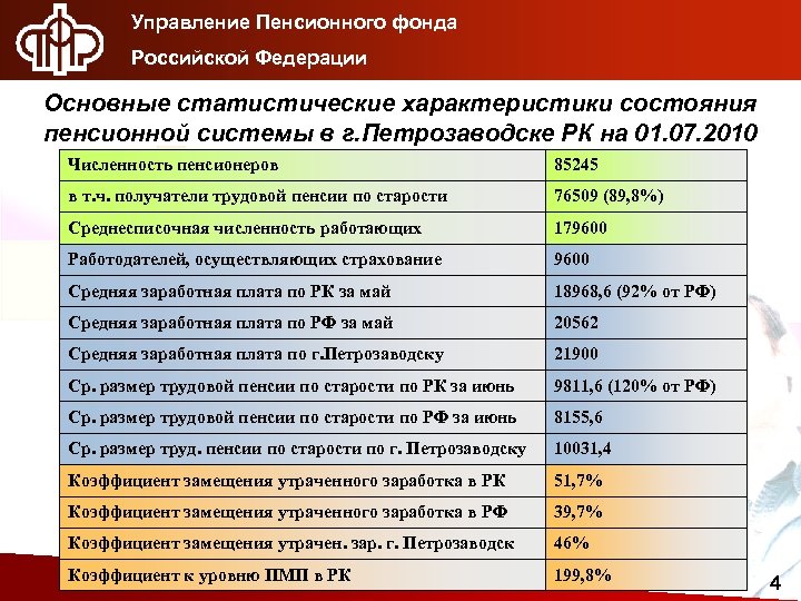Управление Пенсионного фонда Российской Федерации Основные статистические характеристики состояния пенсионной системы в г. Петрозаводске