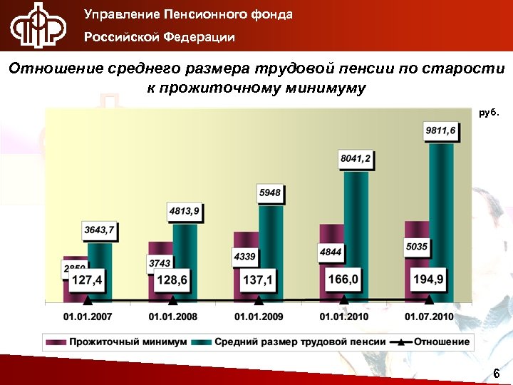 Управление Пенсионного фонда Российской Федерации Отношение среднего размера трудовой пенсии по старости к прожиточному