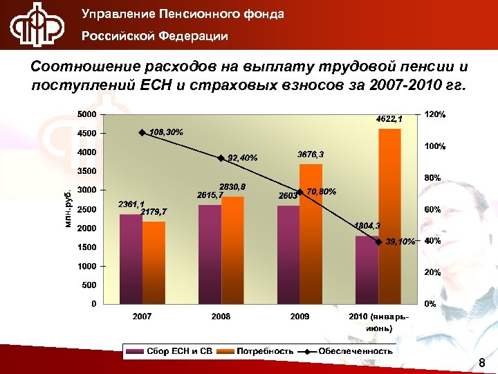 Управление Пенсионного фонда Российской Федерации Соотношение расходов на выплату трудовой пенсии и поступлений ЕСН