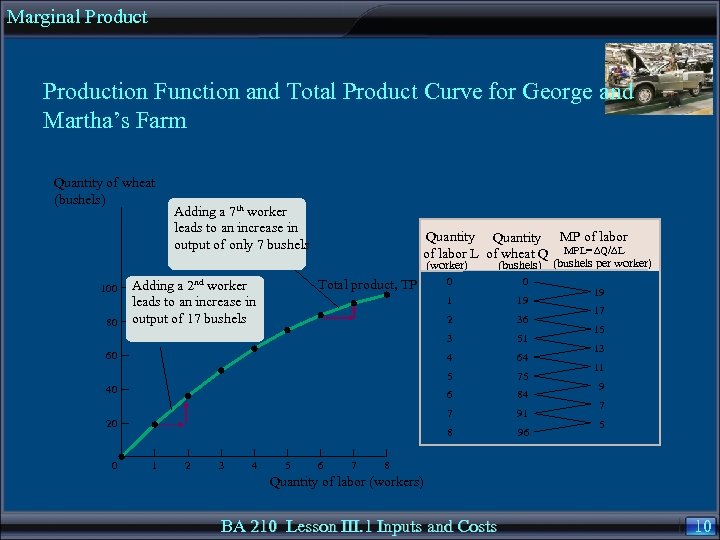 Marginal Production Function and Total Product Curve for George and Martha’s Farm Quantity of