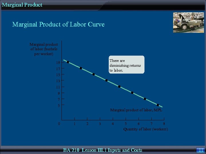 Marginal Product of Labor Curve Marginal product of labor (bushels per worker) There are