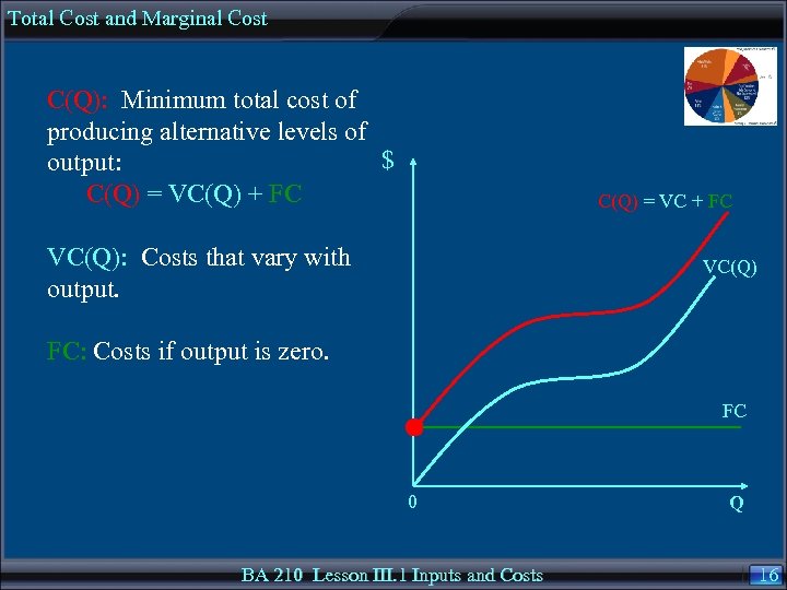 Total Cost and Marginal Cost C(Q): Minimum total cost of producing alternative levels of