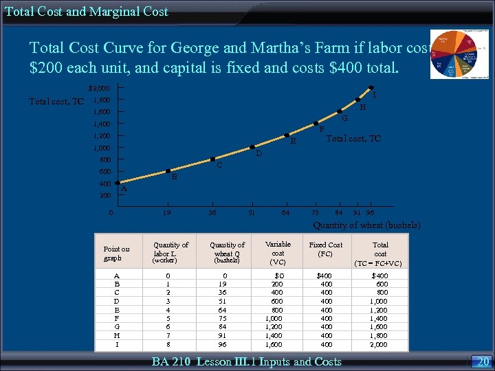 Total Cost and Marginal Cost Total Cost Curve for George and Martha’s Farm if