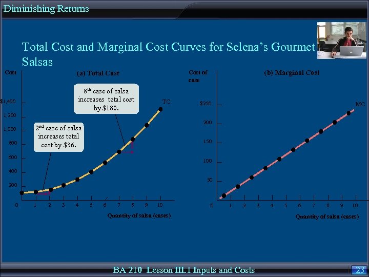 Diminishing Returns Total Cost and Marginal Cost Curves for Selena’s Gourmet Salsas (a) Total