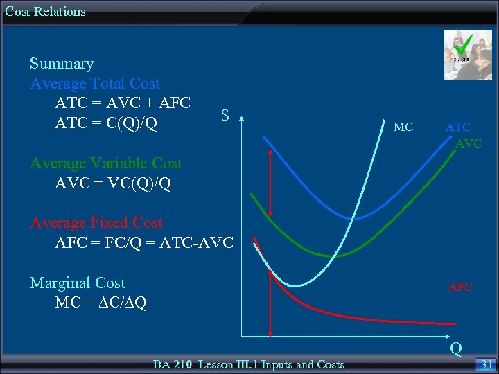 Cost Relations Summary Average Total Cost ATC = AVC + AFC ATC = C(Q)/Q