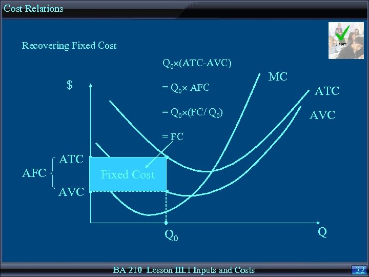 Cost Relations Recovering Fixed Cost Q 0 (ATC-AVC) $ = Q 0 AFC =