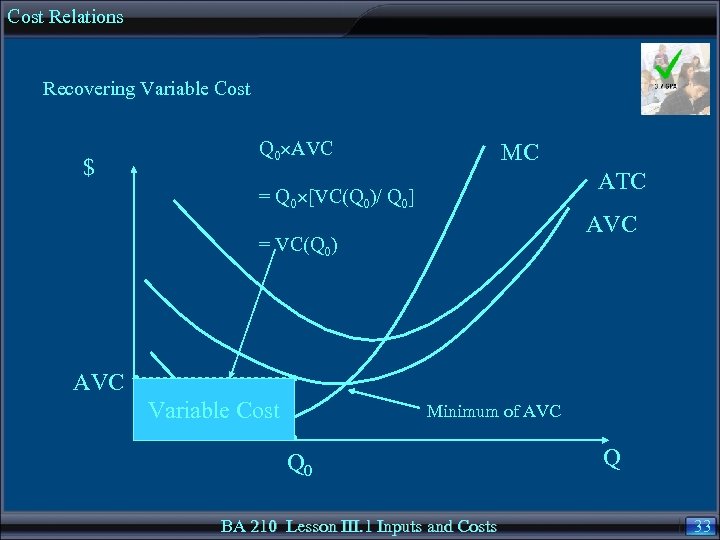 Cost Relations Recovering Variable Cost $ Q 0 AVC MC ATC = Q 0