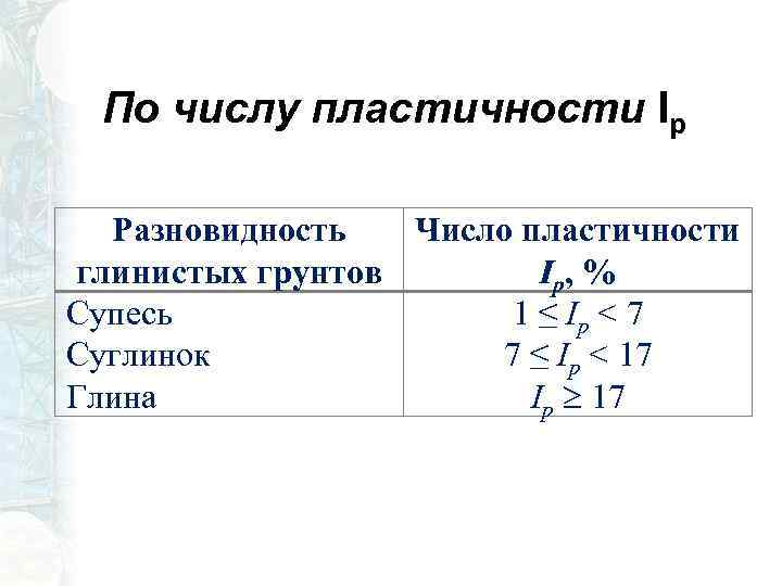 По числу пластичности Ip Разновидность Число пластичности глинистых грунтов Ip, % Супесь 1 ≤