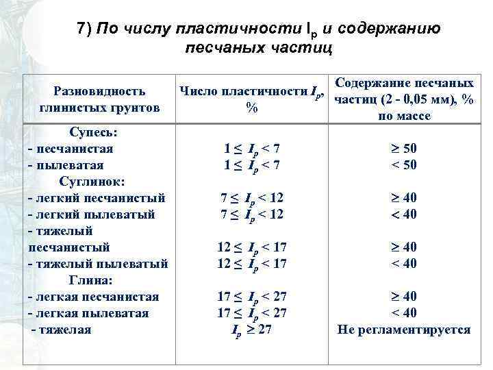 Определение пластичности грунтов