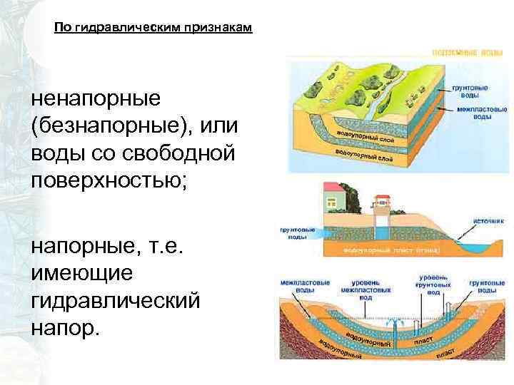 По гидравлическим признакам ненапорные (безнапорные), или воды со свободной поверхностью; напорные, т. е. имеющие