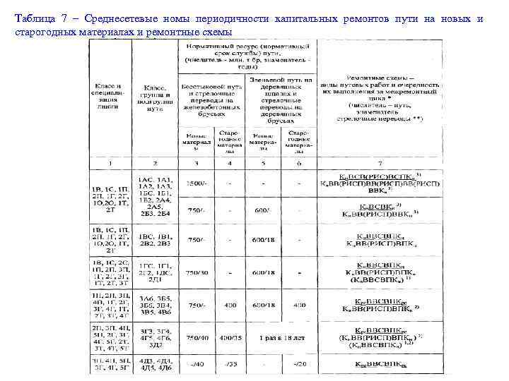 Таблица 7 – Среднесетевые номы периодичности капитальных ремонтов пути на новых и старогодных материалах