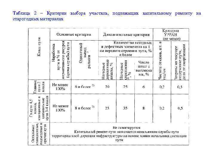 Таблица 2 – Критерии выбора участков, подлежащих капитальному ремонту на старогодных материалах 