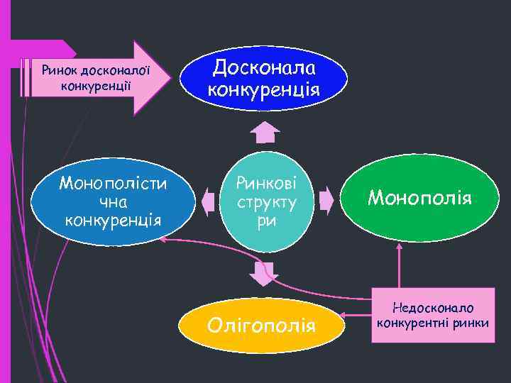 Ринок досконалої конкуренції Монополісти чна конкуренція Досконала конкуренція Ринкові структу ри Олігополія Монополія Недосконало