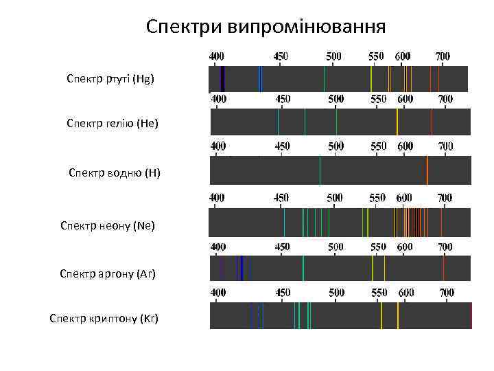 Спектри випромінювання Спектр ртуті (Hg) Спектр гелію (He) Спектр водню (H) Спектр неону (Ne)