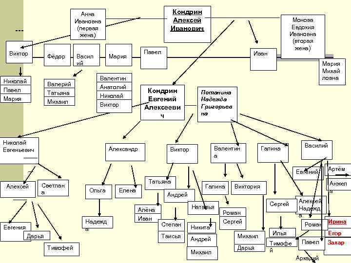 Кондрин Алексей Иванович Анна Ивановна (первая жена) --Виктор Фёдор Николай Павел Мария Валерий Татьяна