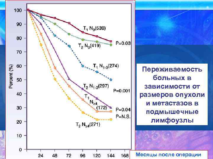 Переживаемость больных в зависимости от размеров опухоли и метастазов в подмышечные лимфоузлы Месяцы после