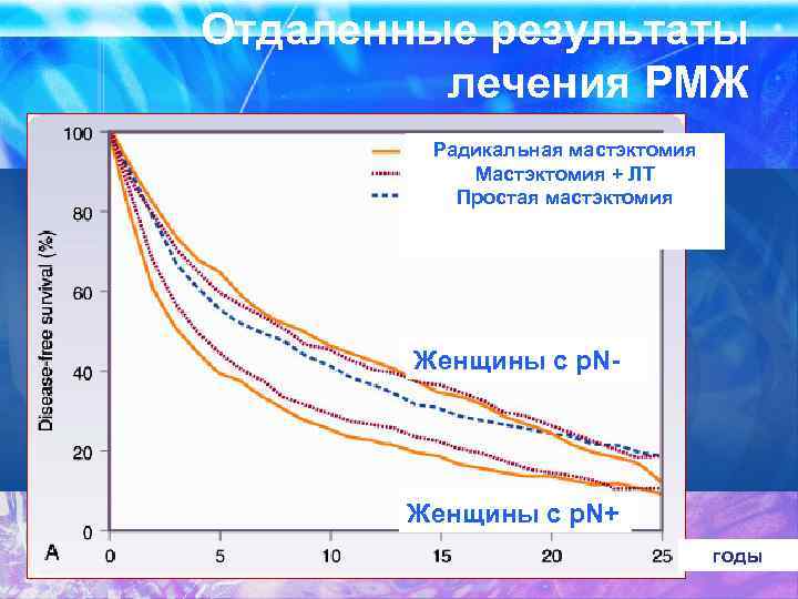 Отдаленные результаты лечения РМЖ Радикальная мастэктомия Мастэктомия + ЛТ Простая мастэктомия Женщины с p.