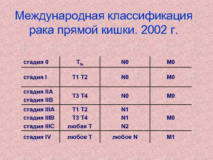Международная классификация рака прямой кишки. 2002 г. стадия 0 Tis N 0 M 0