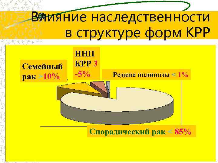 Влияние наследственности в структуре форм КРР Семейный рак >10% ННП КРР 3 -5% Редкие