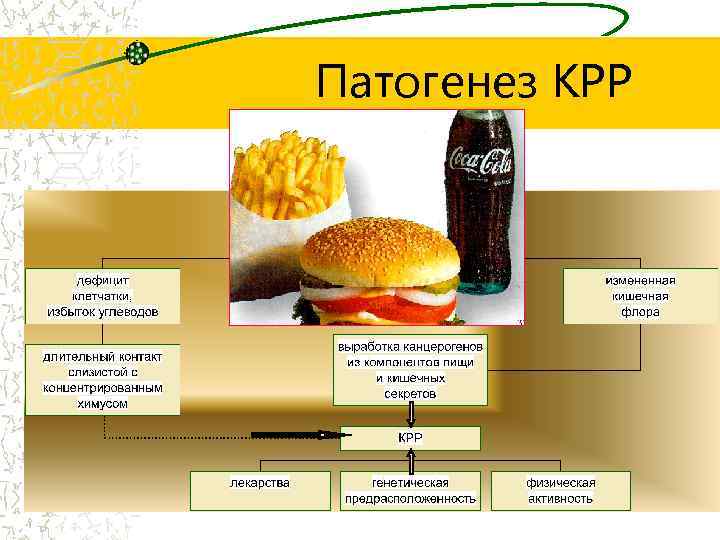 Патогенез КРР 