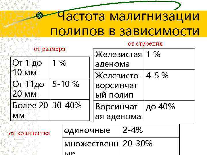 Частота малигнизации полипов в зависимости от размера От 1 до 1 % 10 мм