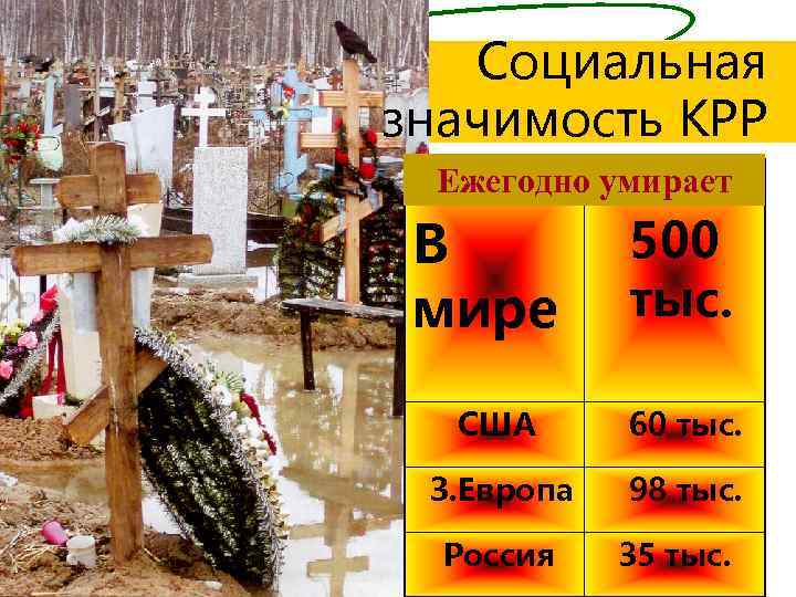 Социальная значимость КРР Ежегодно умирает В мире 500 тыс. США 60 тыс. З. Европа