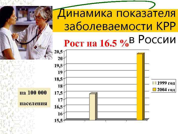 Динамика показателя заболеваемости КРР Рост на 16. 5 %в России на 100 000 населения