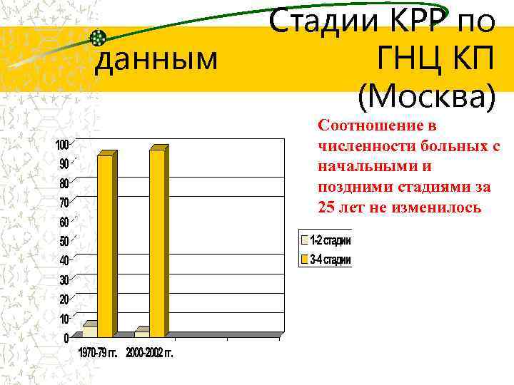 данным Стадии КРР по ГНЦ КП (Москва) Соотношение в численности больных с начальными и