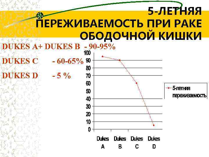 5 -ЛЕТНЯЯ ПЕРЕЖИВАЕМОСТЬ ПРИ РАКЕ ОБОДОЧНОЙ КИШКИ DUKES A+ DUKES B - 90 -95%