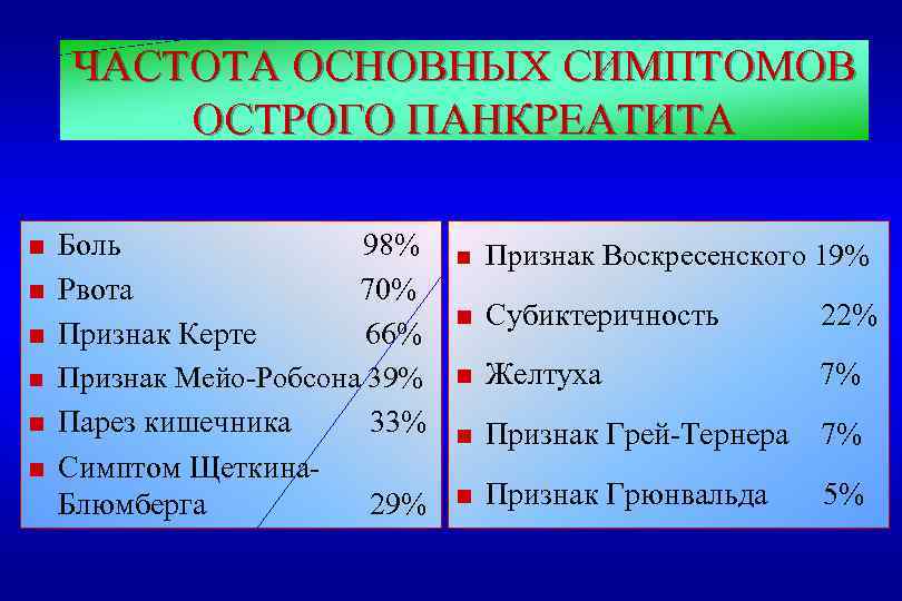 ЧАСТОТА ОСНОВНЫХ СИМПТОМОВ ОСТРОГО ПАНКРЕАТИТА n n n Боль 98% Рвота 70% Признак Керте