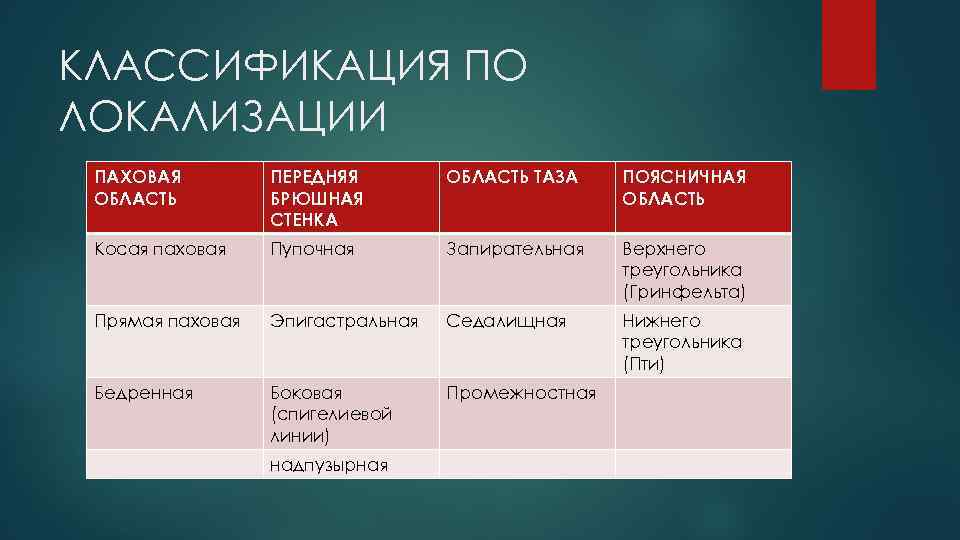 КЛАССИФИКАЦИЯ ПО ЛОКАЛИЗАЦИИ ПАХОВАЯ ОБЛАСТЬ ПЕРЕДНЯЯ БРЮШНАЯ СТЕНКА ОБЛАСТЬ ТАЗА ПОЯСНИЧНАЯ ОБЛАСТЬ Косая паховая