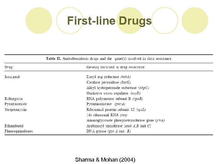 First-line Drugs Sharma & Mohan (2004) 