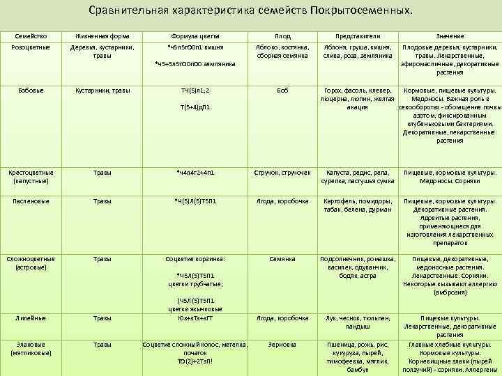 Сравнительная характеристика семейств Покрытосеменных. Семейство Жизненная форма Формула цветка Плод Представители Значение Розоцветные Деревья,
