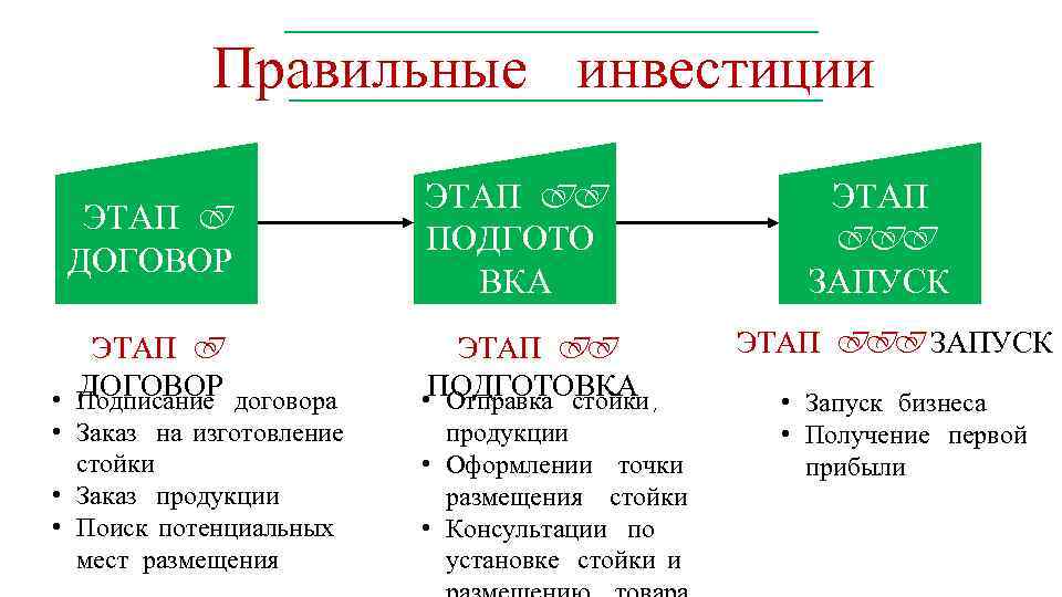 Правильные инвестиции ЭТАП I ДОГОВОР • Подписание договора • Заказ на изготовление стойки •