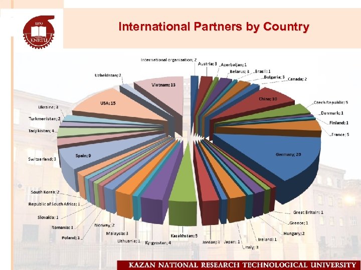 International Partners by Country 