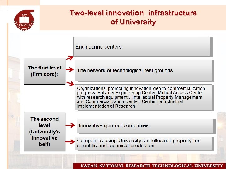 Two-level innovation infrastructure of University 