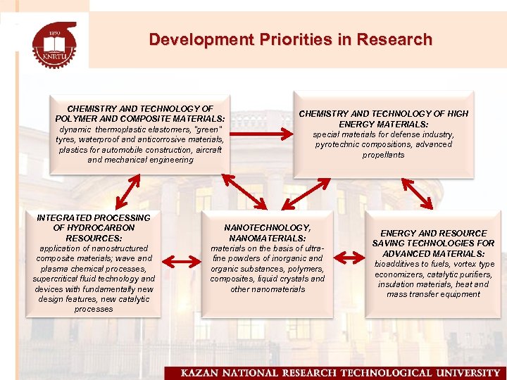 Development Priorities in Research CHEMISTRY AND TECHNOLOGY OF POLYMER AND COMPOSITE MATERIALS: dynamic thermoplastic