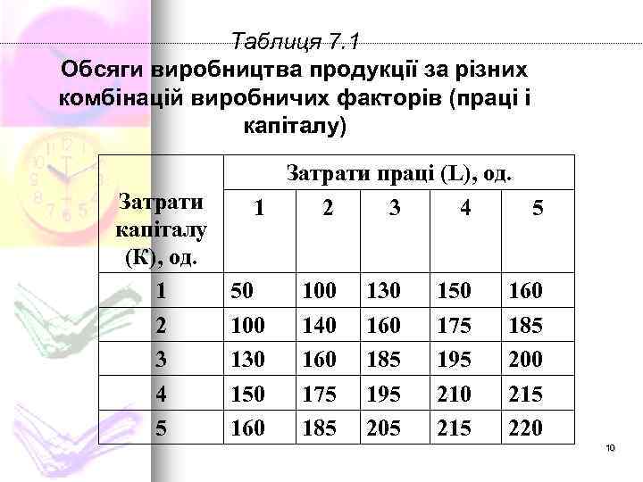 Таблиця 7. 1 Обсяги виробництва продукції за різних комбінацій виробничих факторів (праці і капіталу)