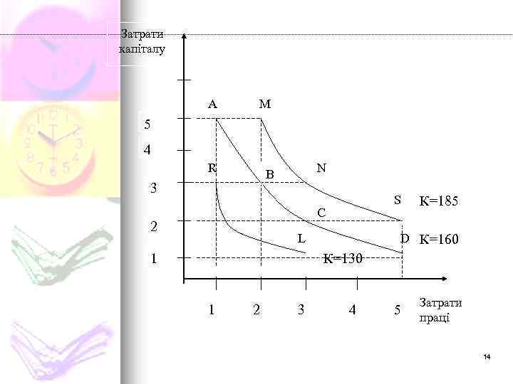 Затрати капіталу A M 5 4 R N B 3 S C 2 L