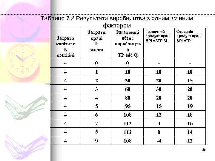 Таблиця 7. 2 Результати виробництва з одним змінним фактором Затрати праці L змінні Загальний