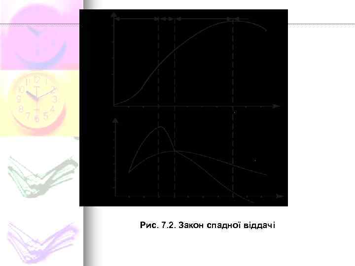 Рис. 7. 2. Закон спадної віддачі 