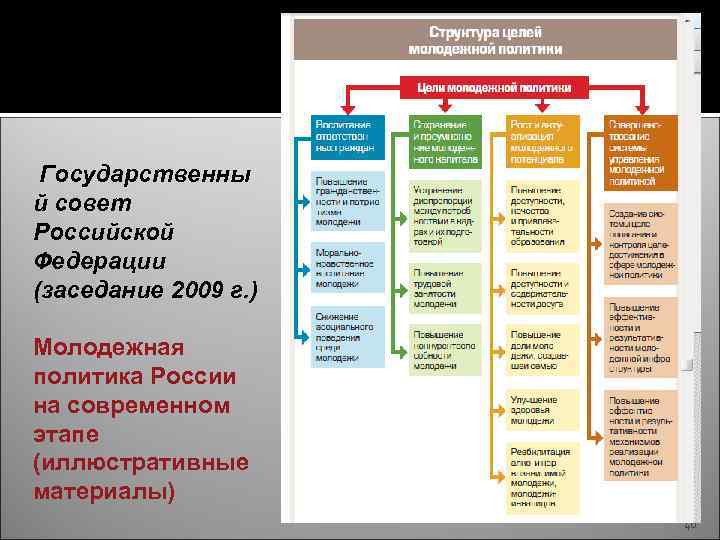 40 Государственны й совет Российской Федерации (заседание 2009 г. ) Молодежная политика России на