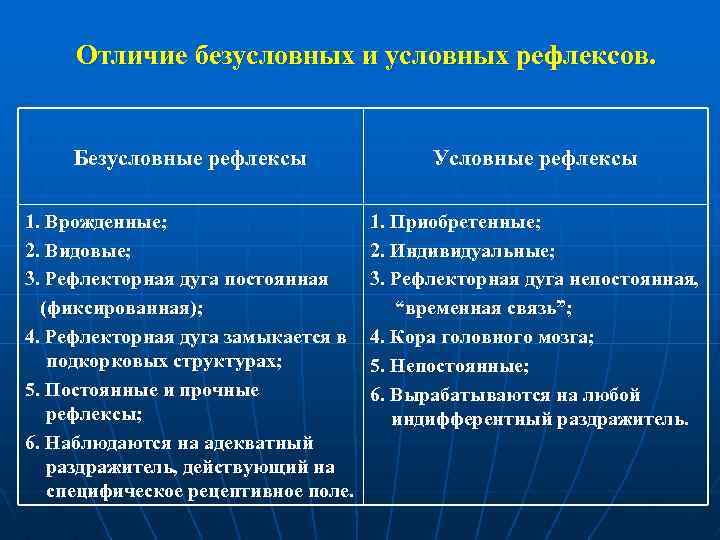 Отличия условных рефлексов. Признаки безусловных рефлексов. Отличие условных рефлексов от безусловных. Основные различия между условными и безусловными рефлексами. Различие врожденных и приобретенных рефлексов.