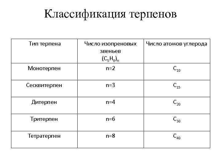 Классификация терпенов Тип терпена Число изопреновых звеньев (С 5 H 8)n Число атомов углерода