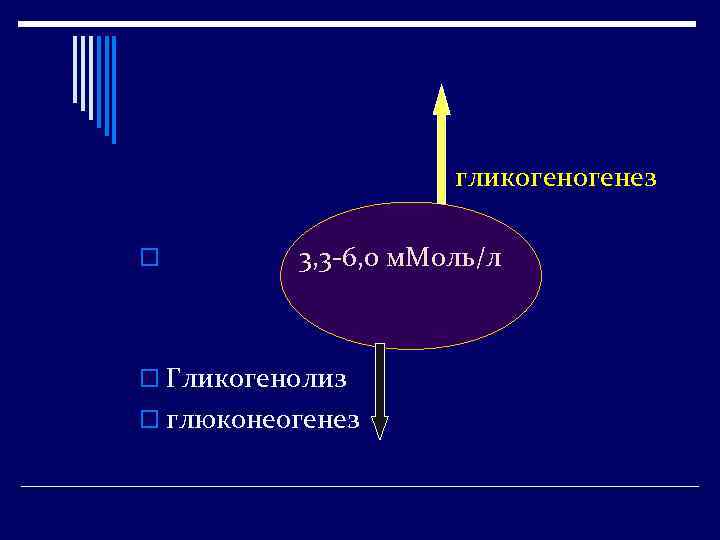 гликогенез o 3, 3 -6, 0 м. Моль/л o Гликогенолиз o глюконеогенез 