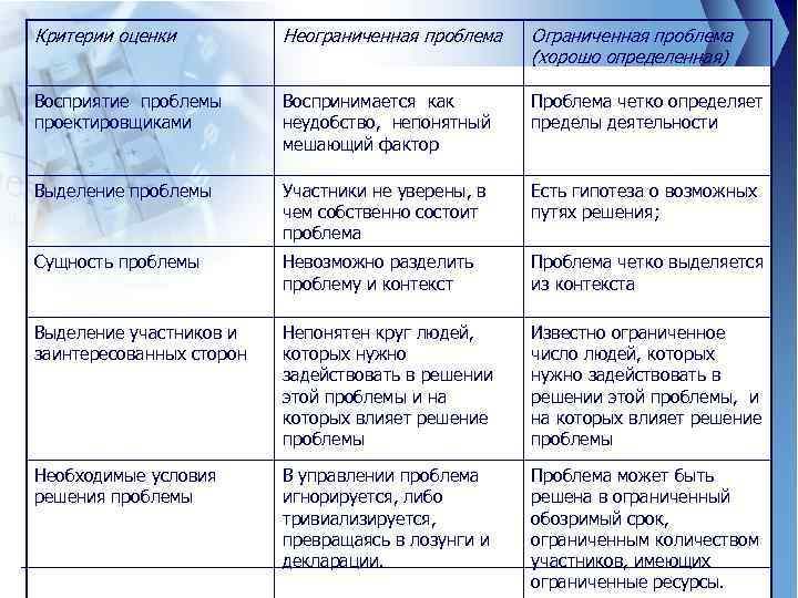 Критерии оценки Неограниченная проблема Ограниченная проблема (хорошо определенная) Восприятие проблемы проектировщиками Воспринимается как неудобство,