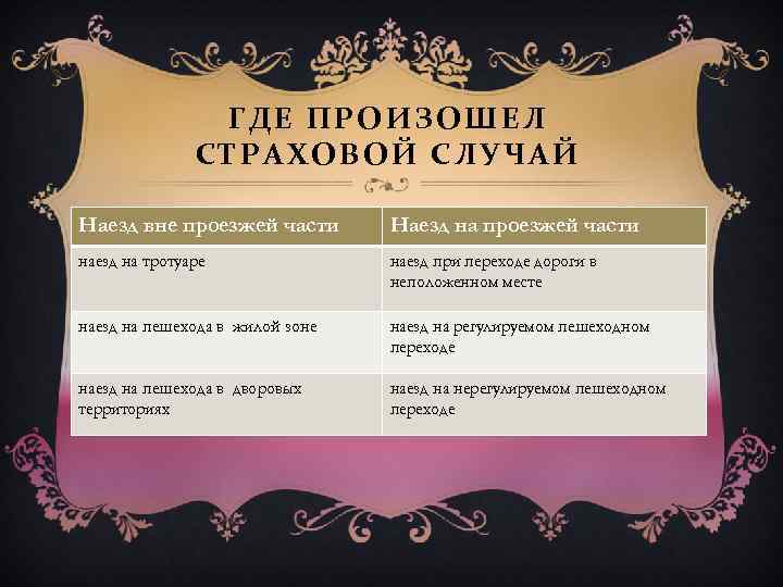 ГДЕ ПРОИЗОШЕЛ СТРАХОВОЙ СЛУЧАЙ Наезд вне проезжей части Наезд на проезжей части наезд на