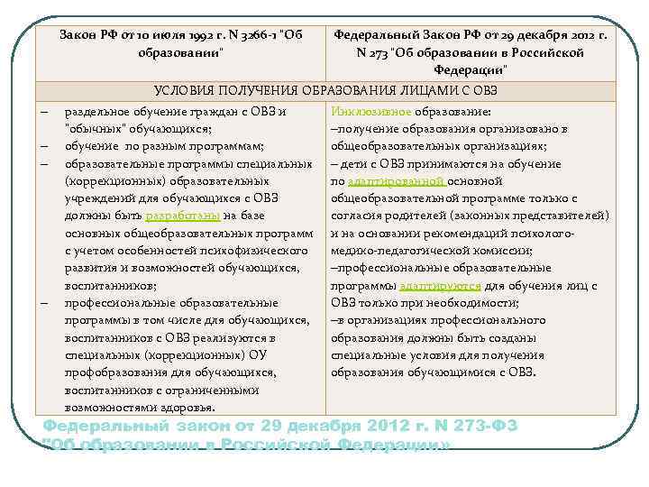 Закон РФ от 10 июля 1992 г. N 3266 -1 "Об образовании" Федеральный Закон